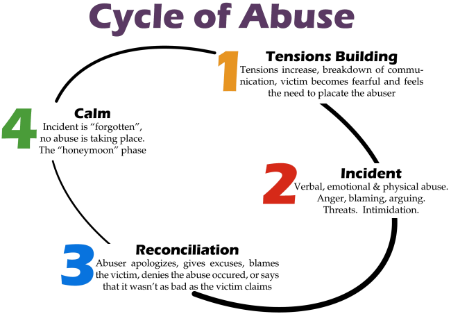 cycle of abuse infographic